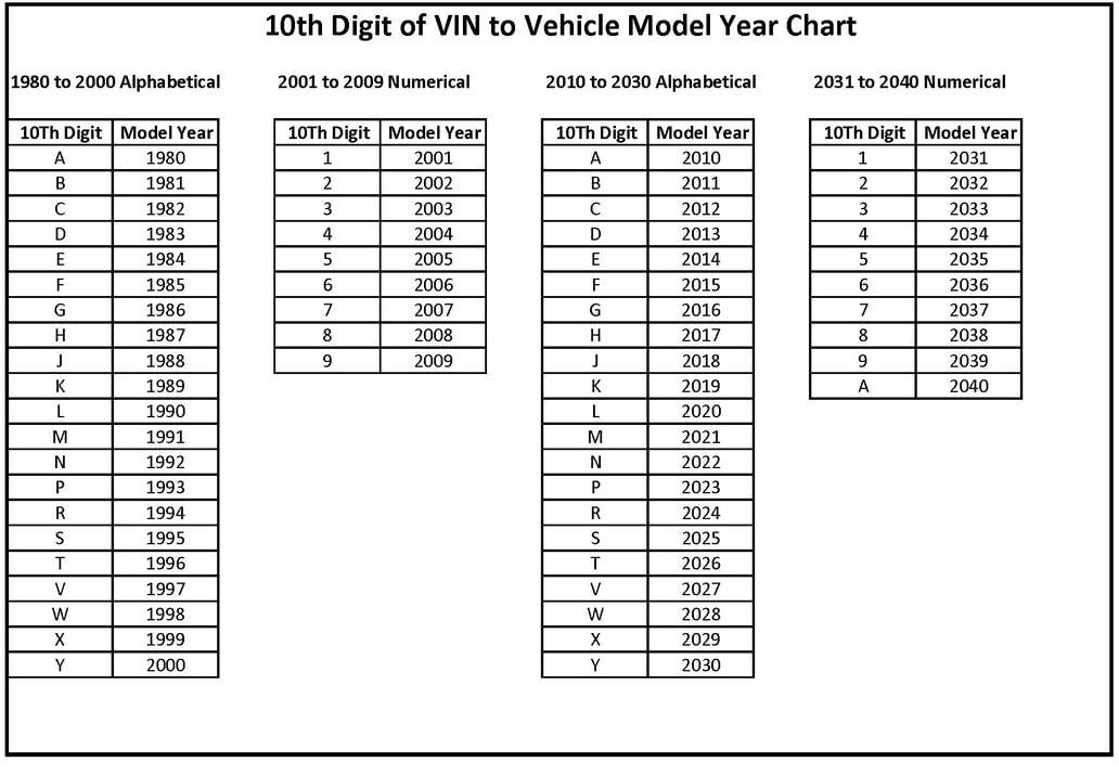 10 Digit of the VIN to Vehicle Model Year Chart